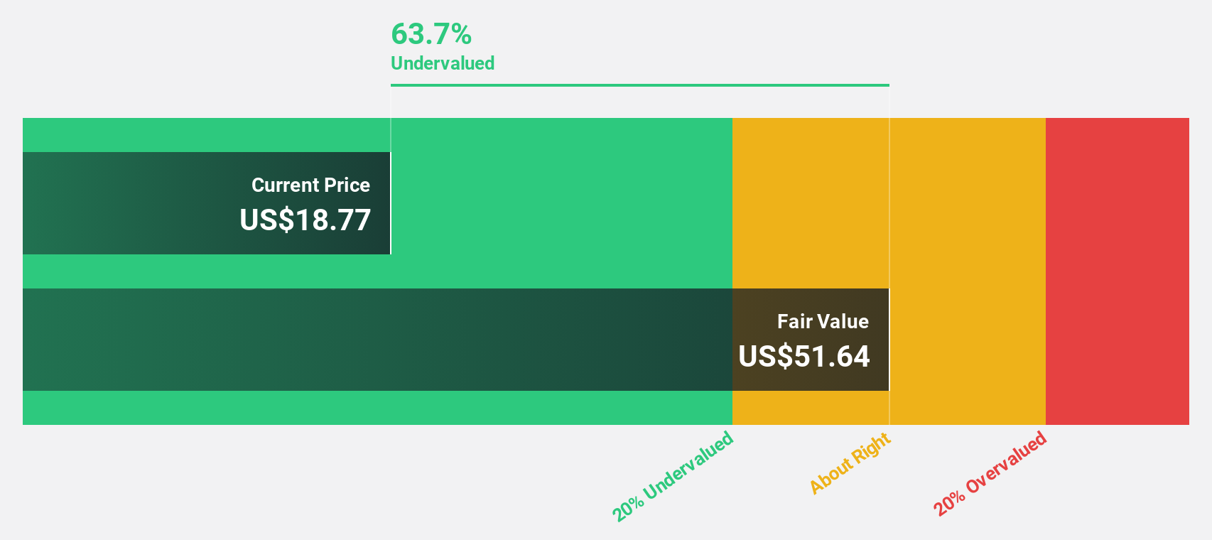 SDGR Discounted Cash Flow as at Dec 2025