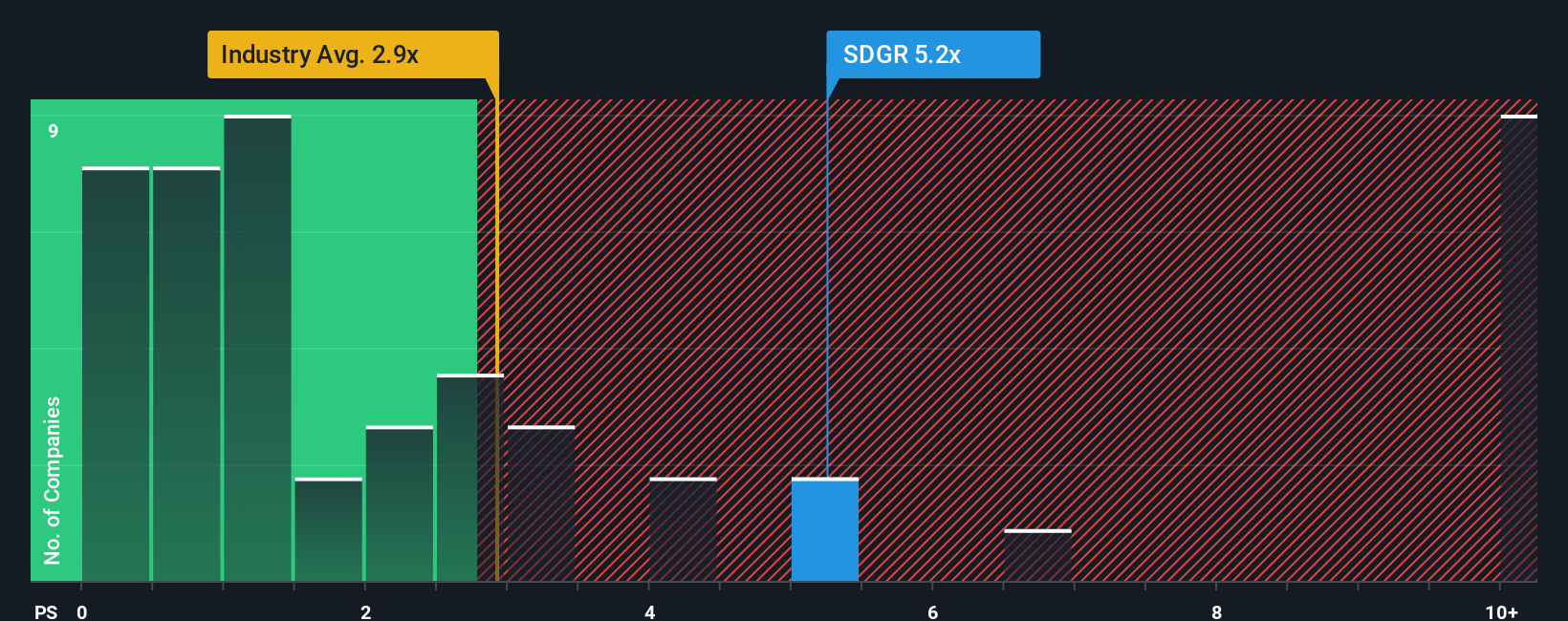 NasdaqGS:SDGR PS Ratio as at Nov 2025