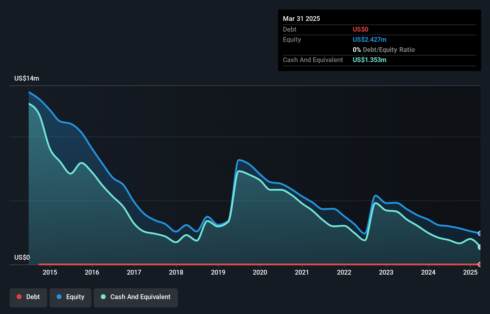 NasdaqCM:REFR Debt to Equity History and Analysis as at Oct 2024