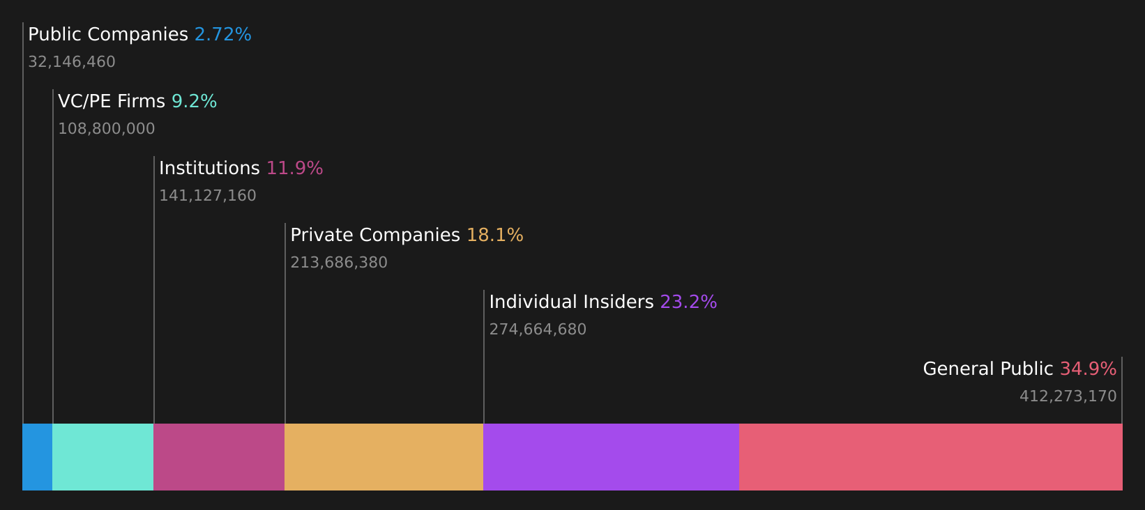 SEHK:7666 Ownership Breakdown as at Aug 2026