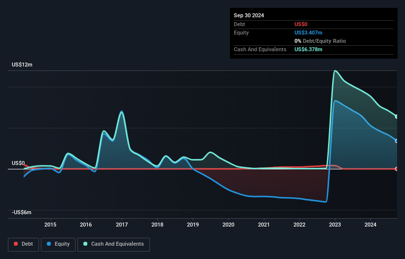 OTCPK:INTI Debt to Equity History and Analysis as at Feb 2025