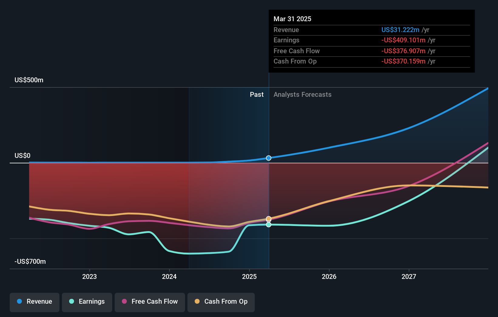 NasdaqGS:IBRX Earnings and Revenue Growth as at Nov 2024