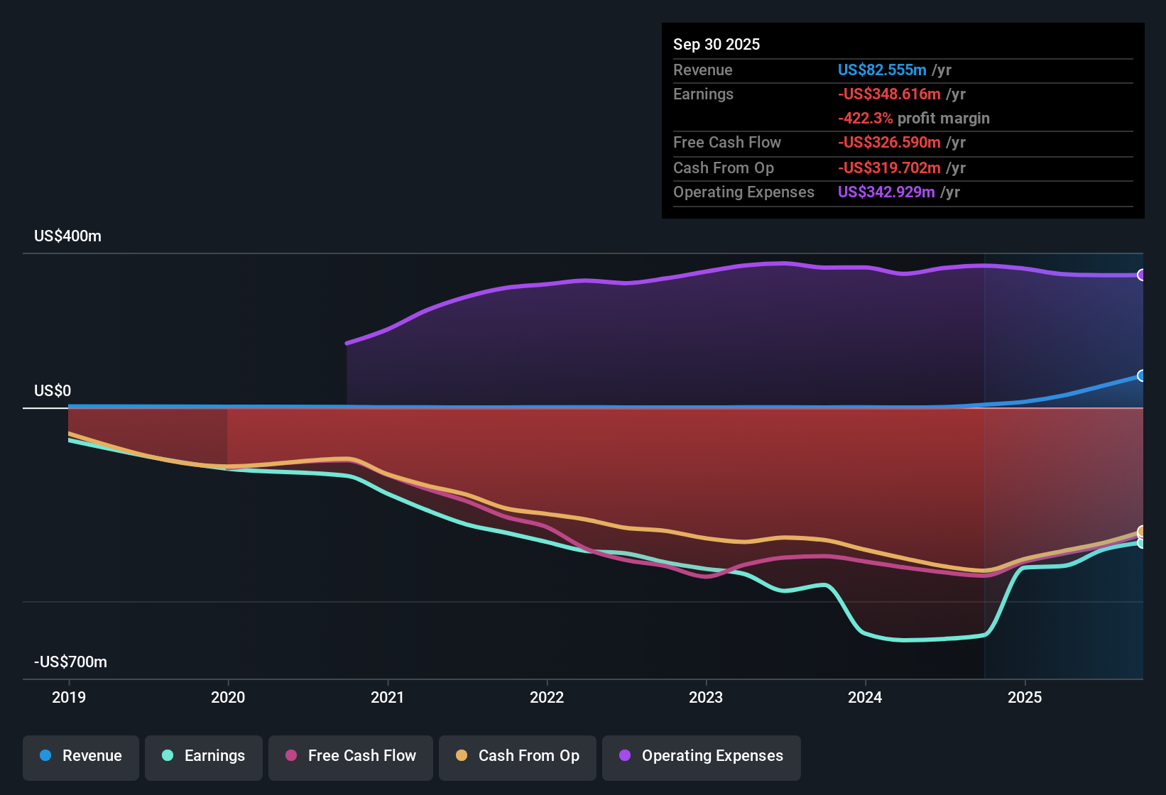 NasdaqGS:IBRX Earnings & Revenue History as at Nov 2025