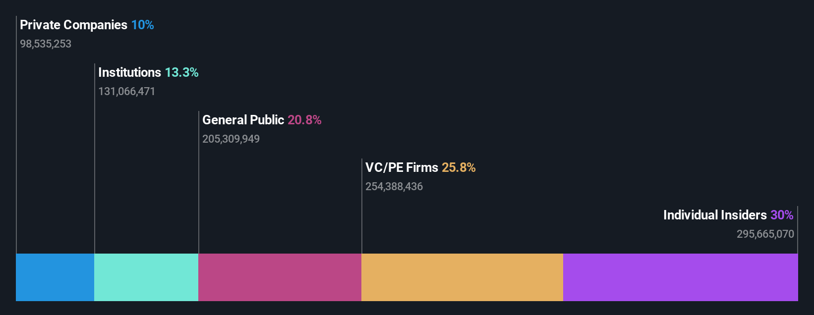 IBRX Ownership Breakdown as at Oct 2025