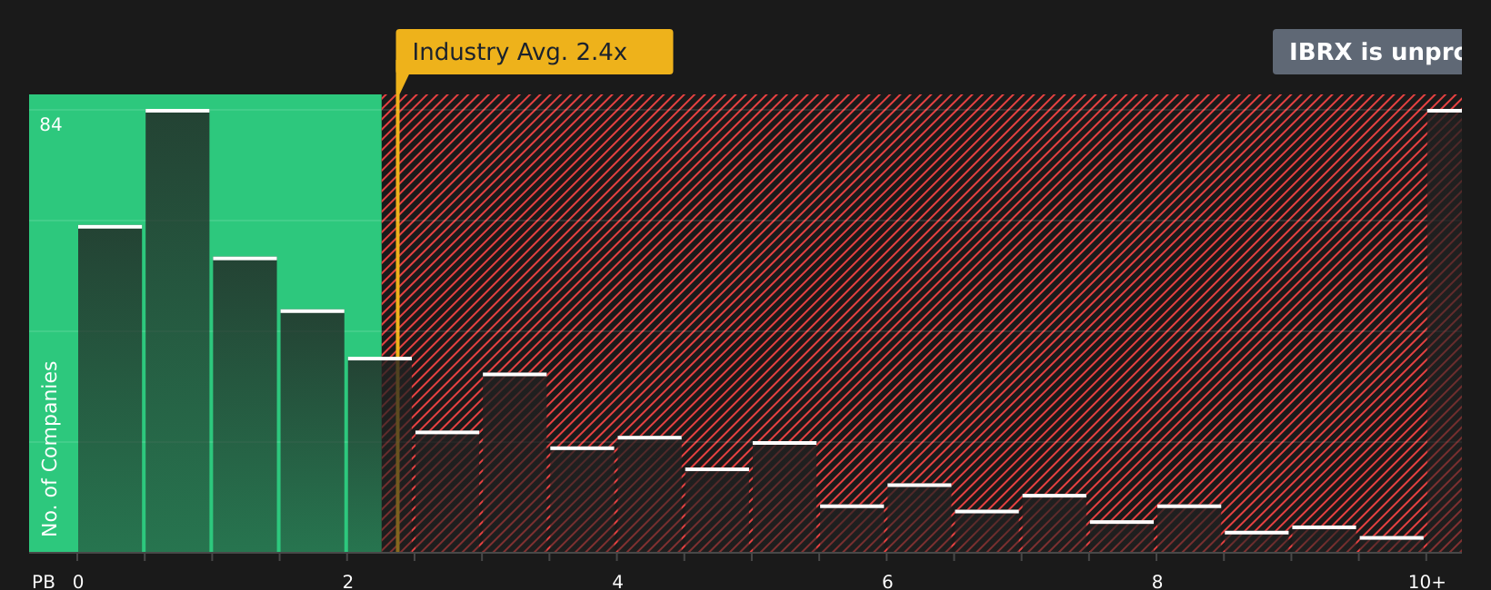 NasdaqGS:IBRX P/B Ratio as at Jan 2026