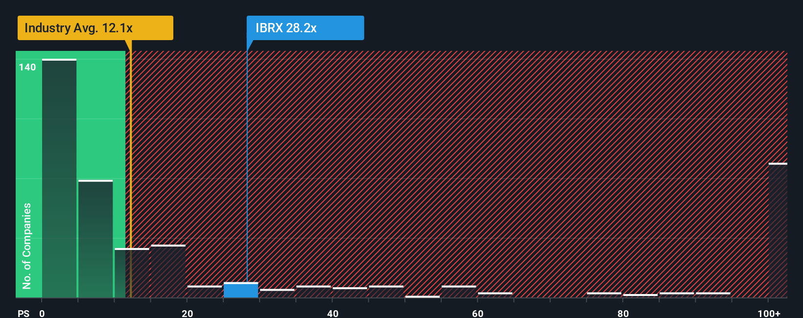 NasdaqGS:IBRX PS Ratio as at Dec 2025