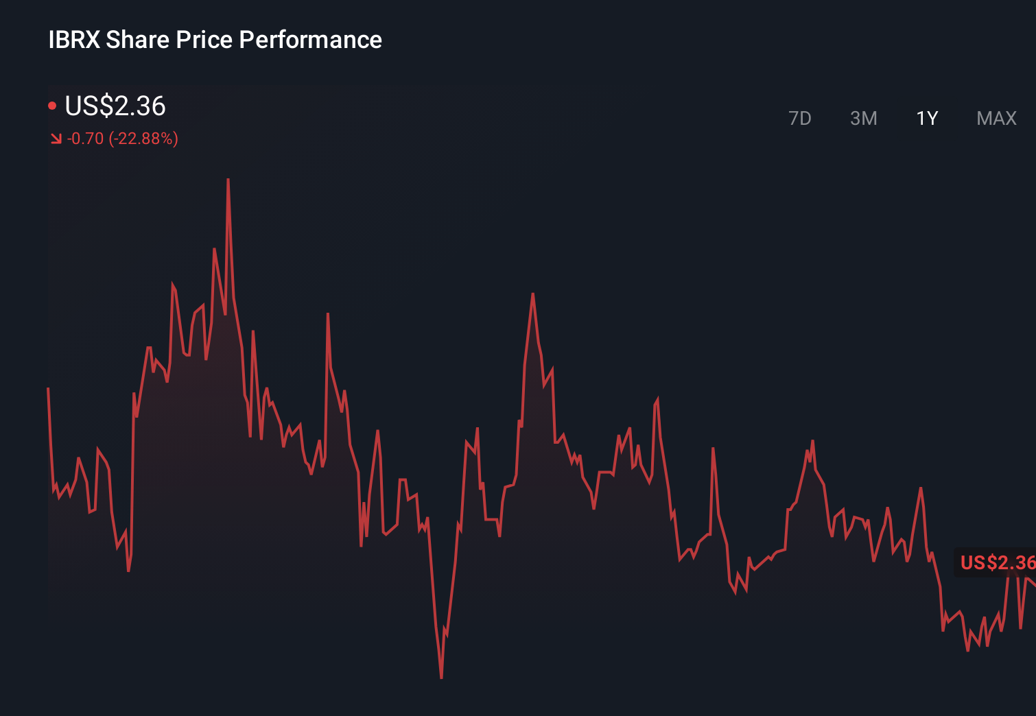 NasdaqGS:IBRX 1-Year Stock Price Chart