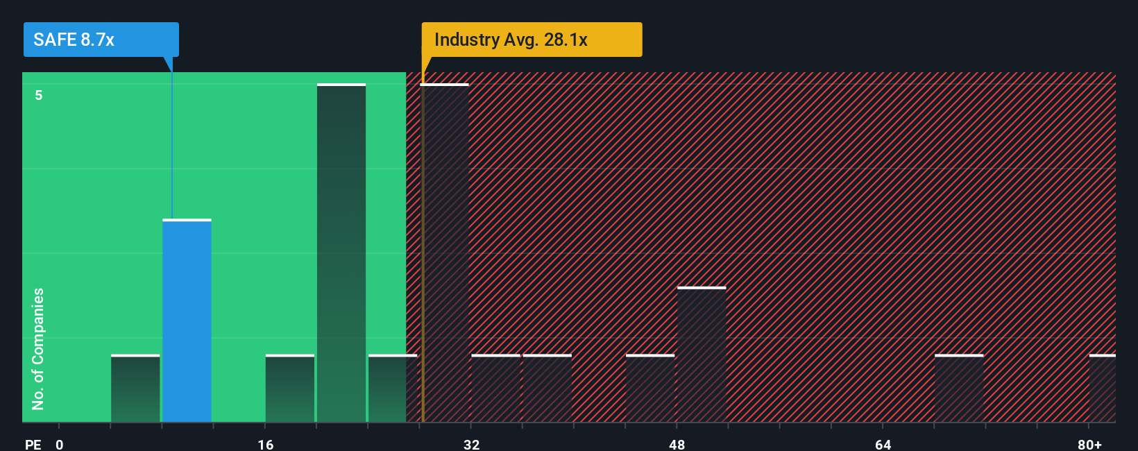 NYSE:SAFE PE Ratio as at Oct 2025