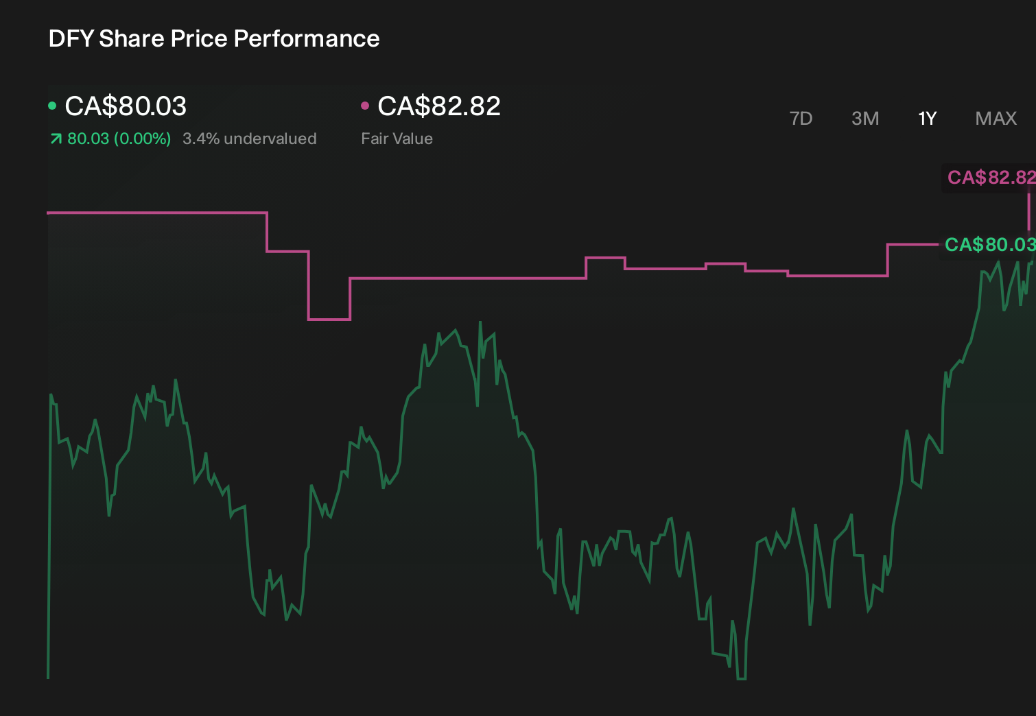 TSX:DFY 1-Year Stock Price Chart
