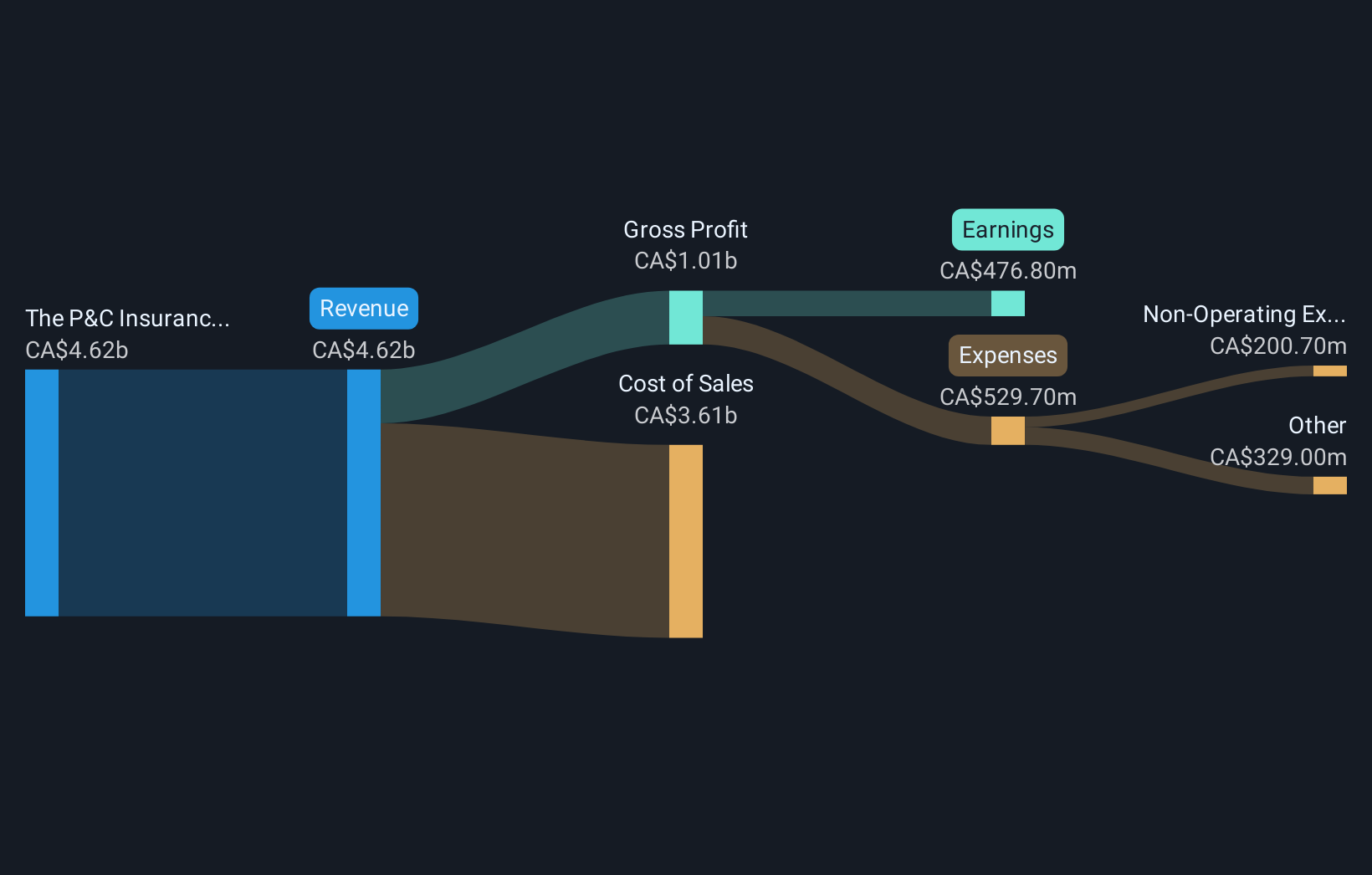 TSX:DFY Revenue & Expenses Breakdown as at Sep 2025