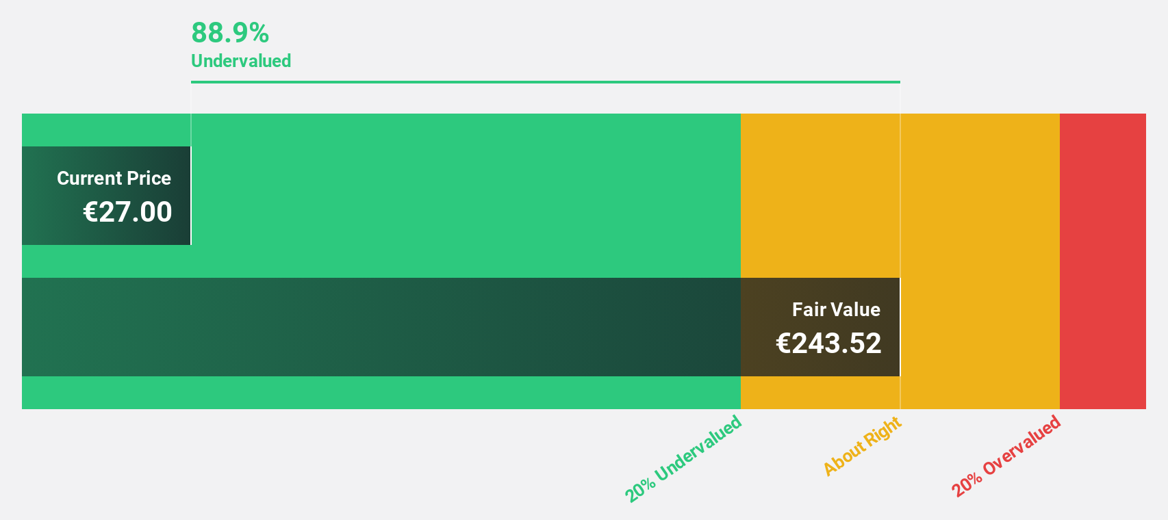 ENXTPA:MEDCL Discounted Cash Flow as at May 2025