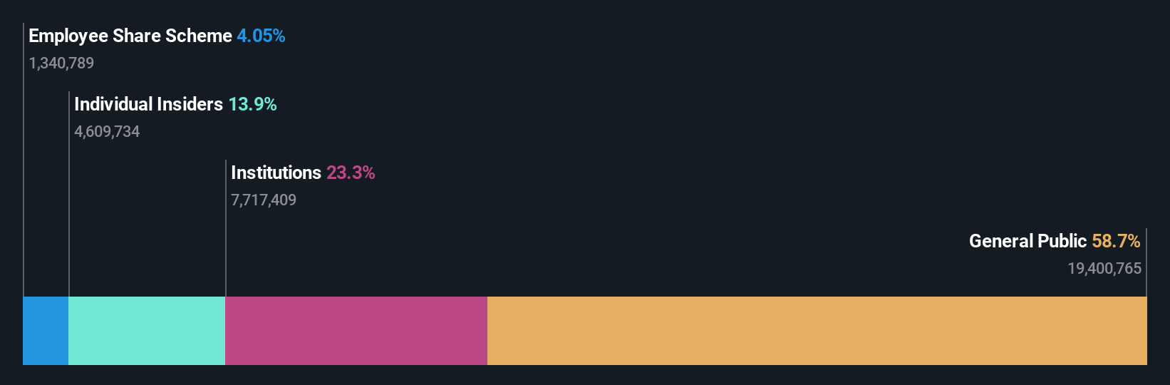 ENXTPA:MEDCL Ownership Breakdown as at Oct 2024