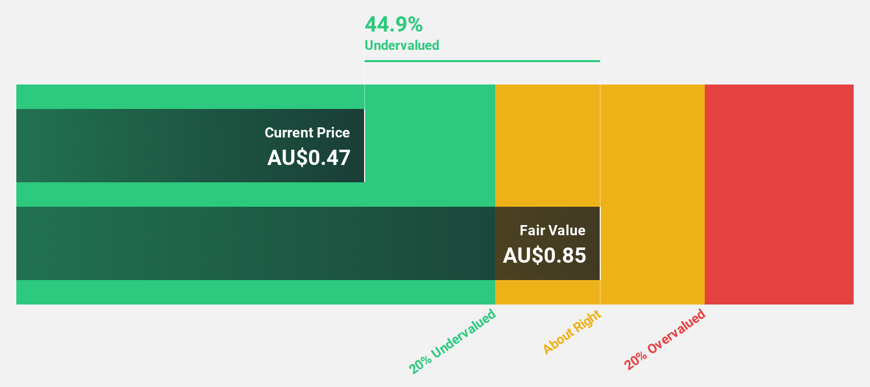 ASX:CMW Discounted Cash Flow as at Dec 2025