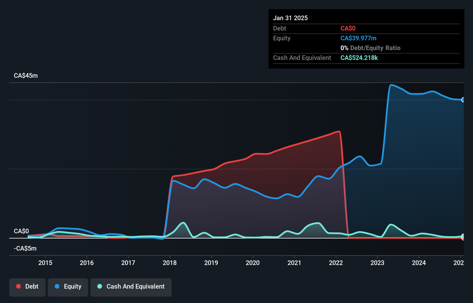 TSXV:KC Debt to Equity History and Analysis as at Jan 2025