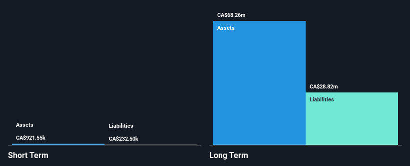 TSXV:KC Financial Position Analysis as at Feb 2025