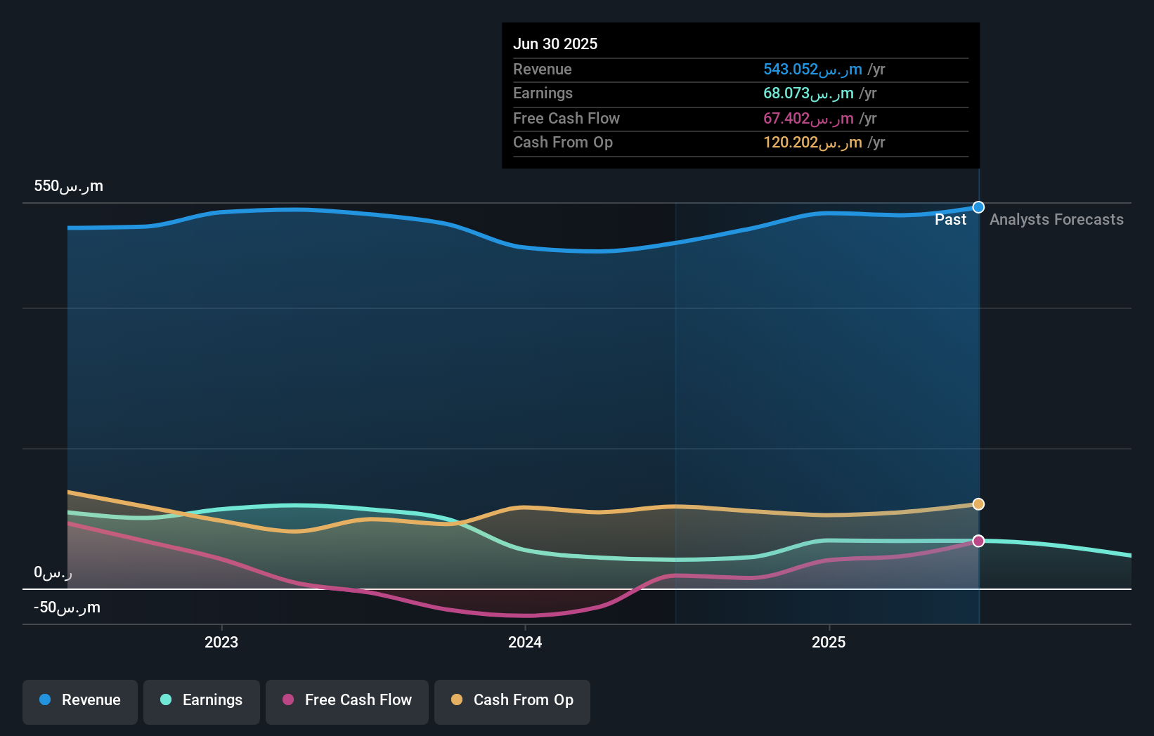 SASE:3002 Earnings and Revenue Growth as at Sep 2025