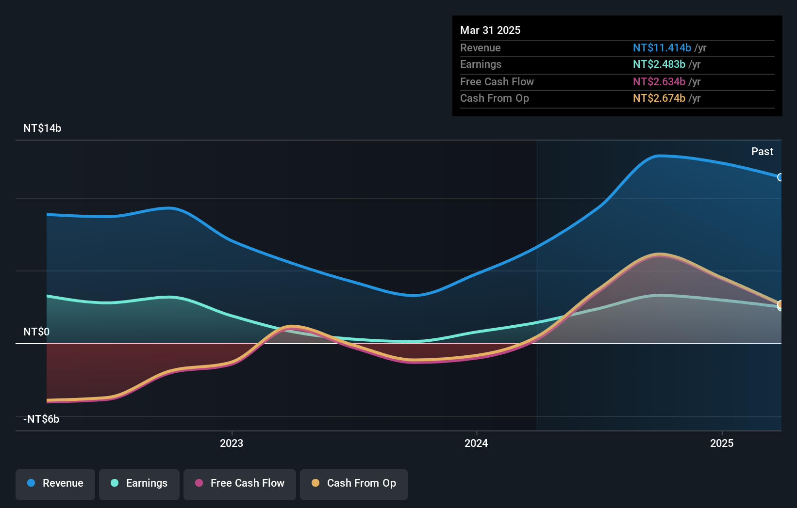 TWSE:2545 Earnings and Revenue Growth as at Dec 2024