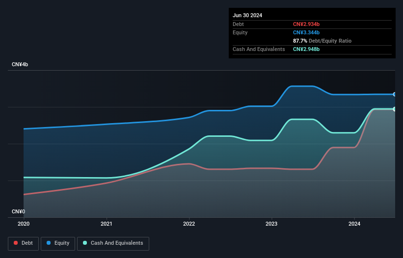 SEHK:2411 Debt to Equity History and Analysis as at Dec 2024