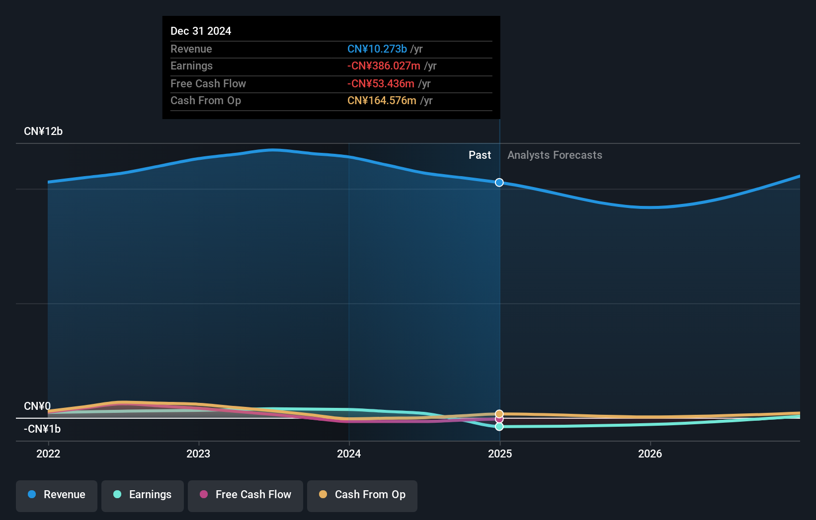 SEHK:2411 Earnings and Revenue Growth as at Sep 2024