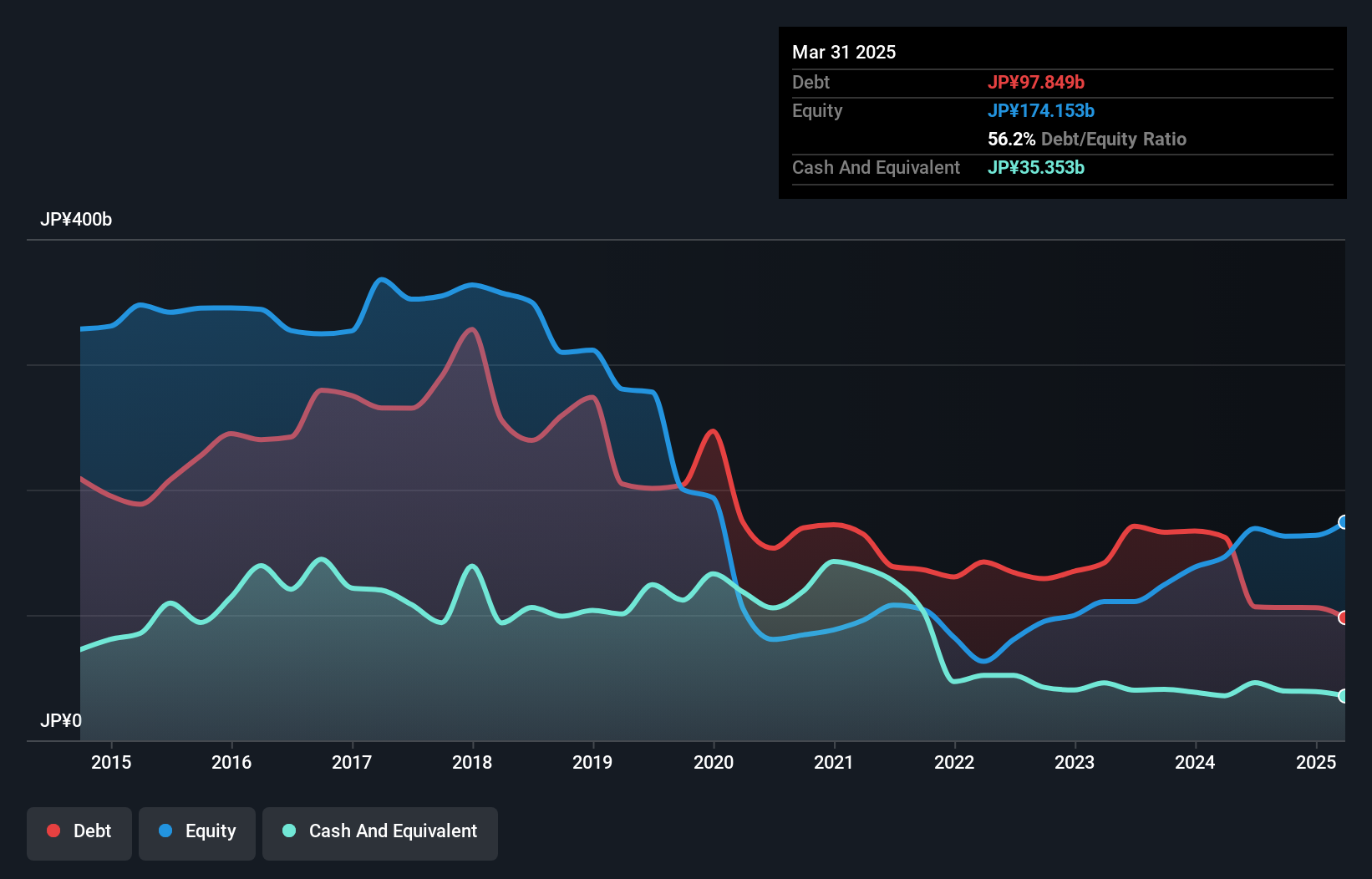 TSE:7003 Debt to Equity as at Jul 2025