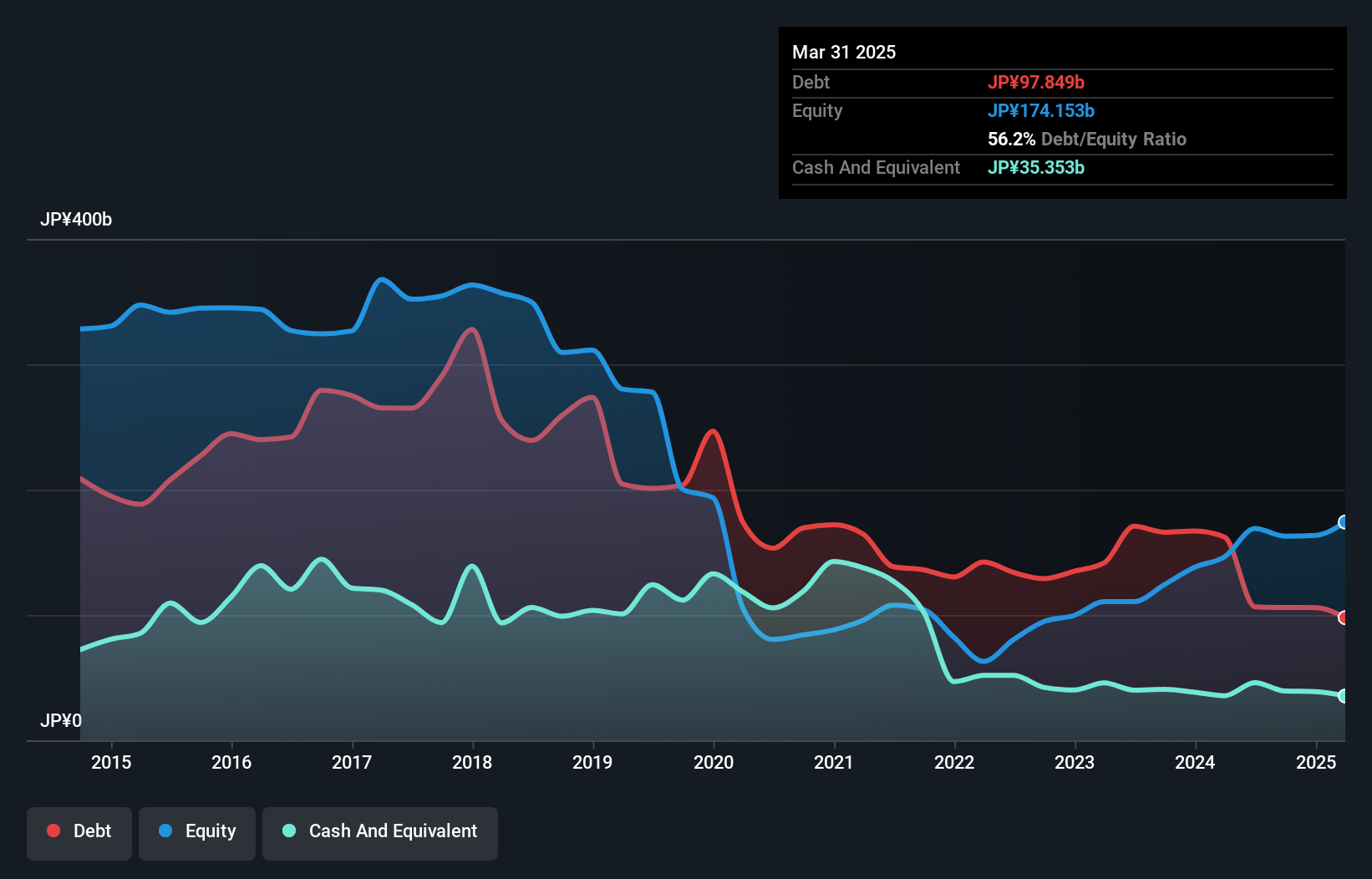 TSE:7003 Debt to Equity as at Nov 2024