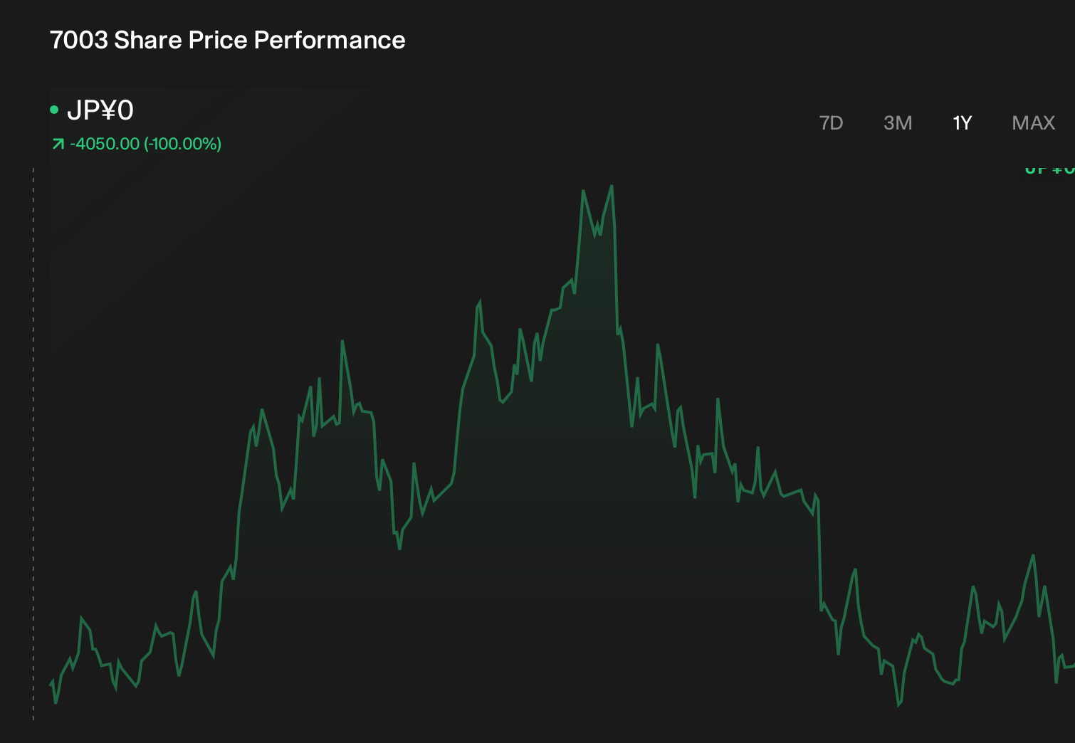 TSE:7003 1-Year Stock Price Chart