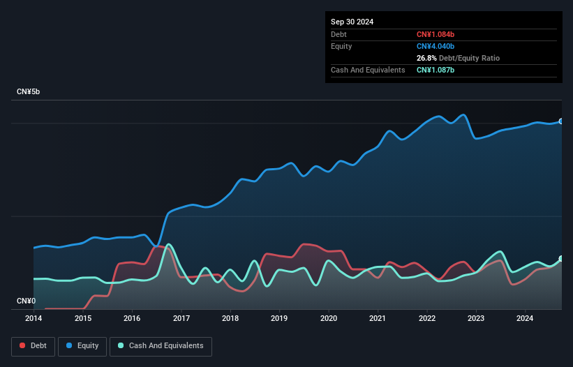 SZSE:002626 Debt to Equity as at Dec 2024