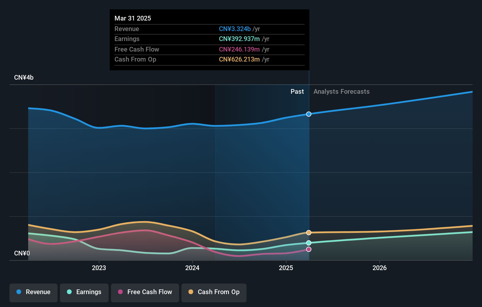 SZSE:002626 Earnings and Revenue Growth as at Jun 2025