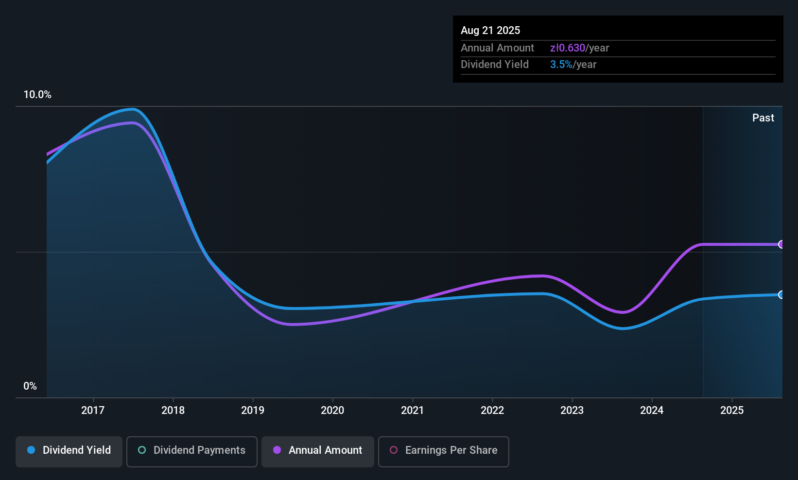 WSE:KPL Dividend History as at Jul 2025