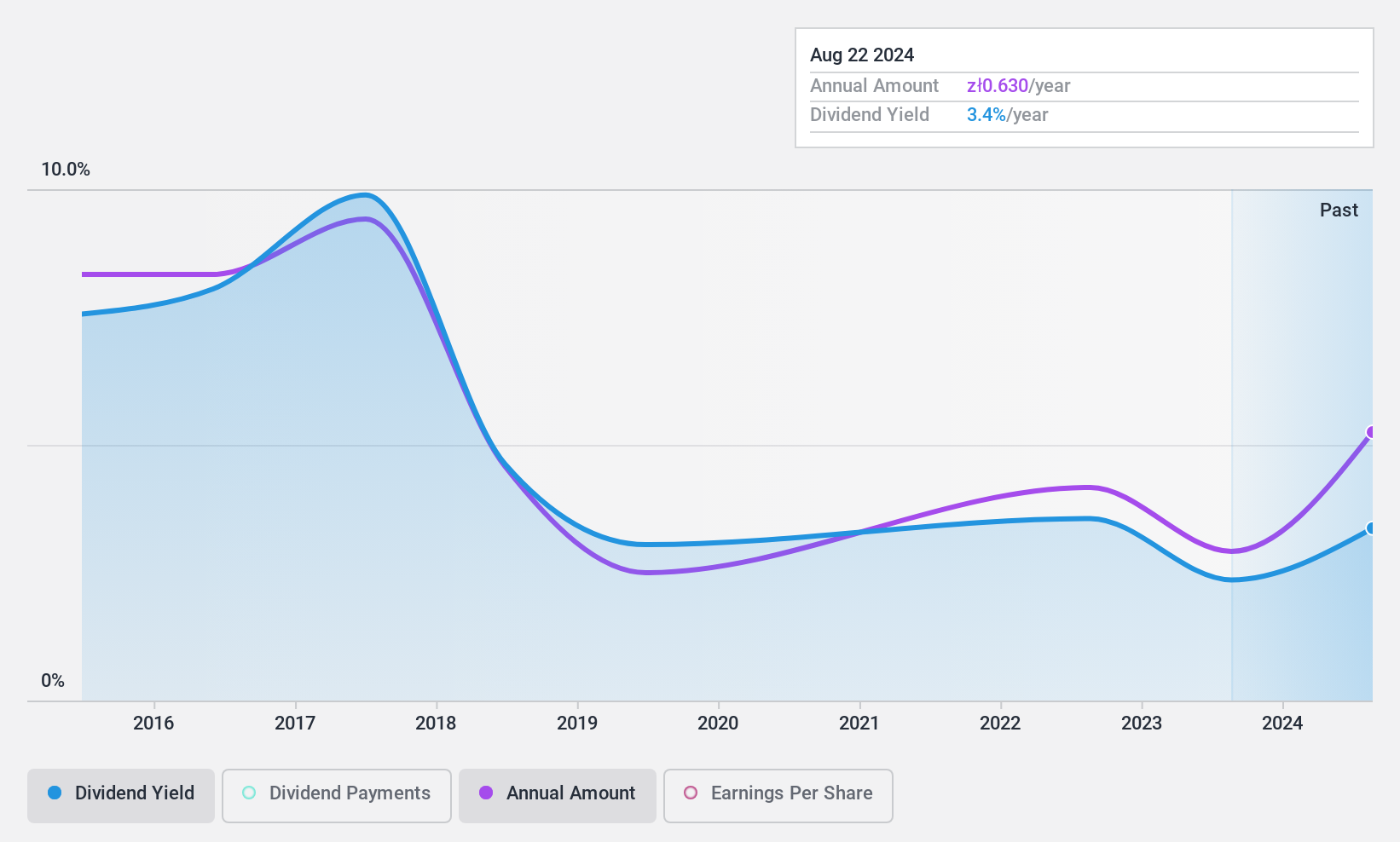 WSE:KPL Dividend History as at Mar 2025