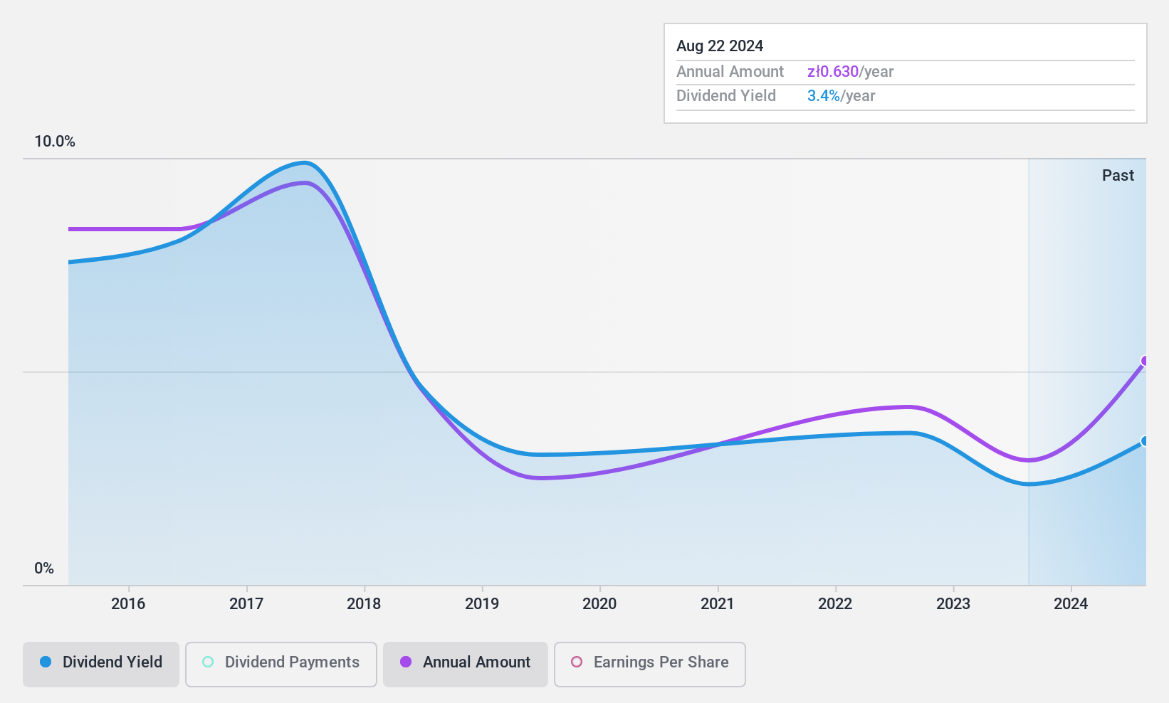 WSE:KPL Dividend History as at Dec 2024