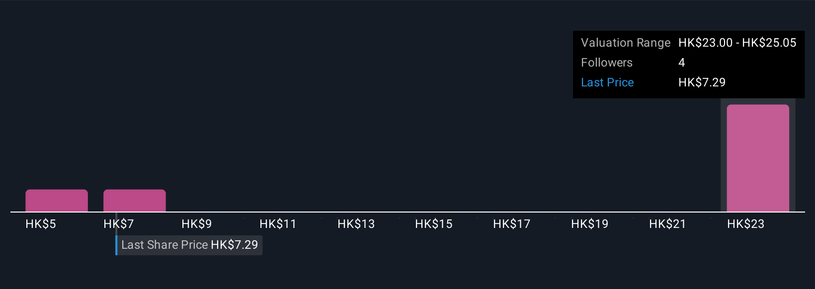 SEHK:1339 Community Fair Values as at Nov 2025