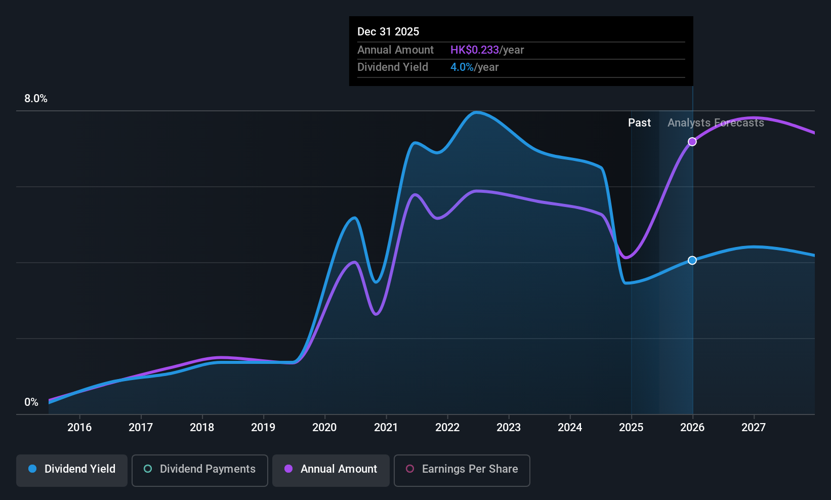 SEHK:1339 Dividend History as at Jun 2025