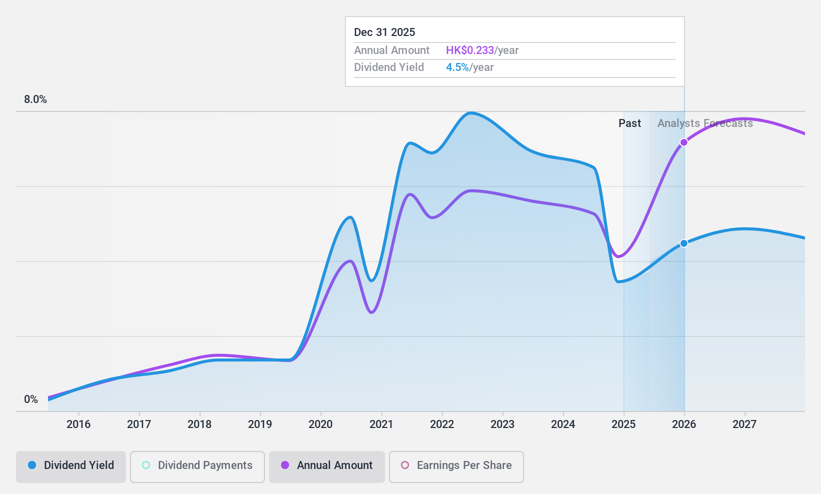 SEHK:1339 Dividend History as at Feb 2025