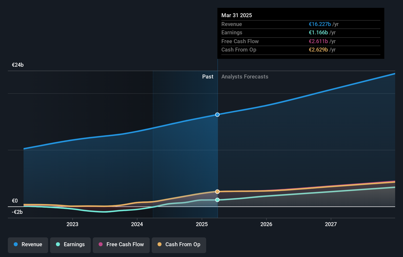 SPOT Earnings and Revenue Growth as at Jun 2025