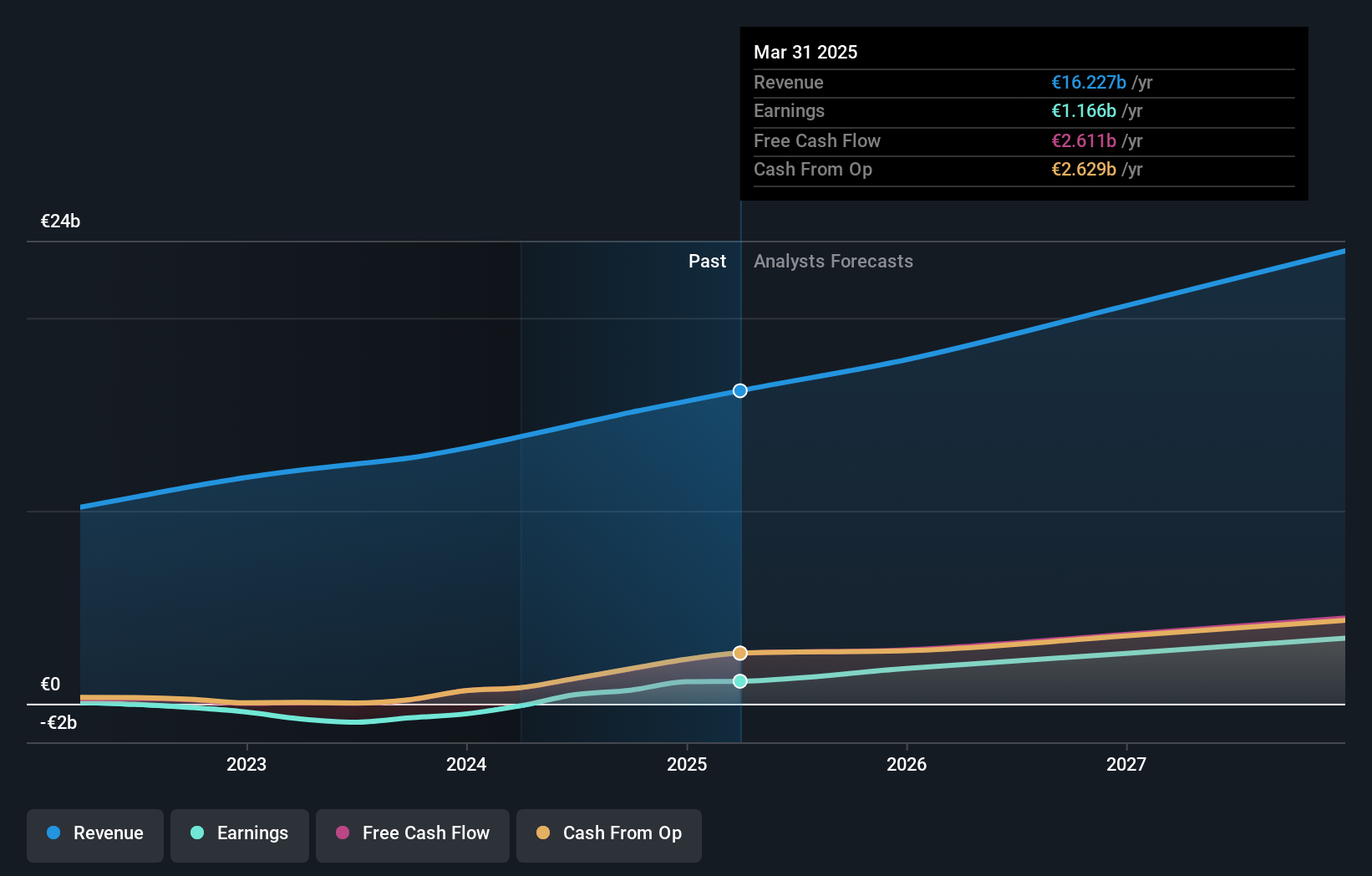 NYSE:SPOT Earnings and Revenue Growth as at Aug 2024