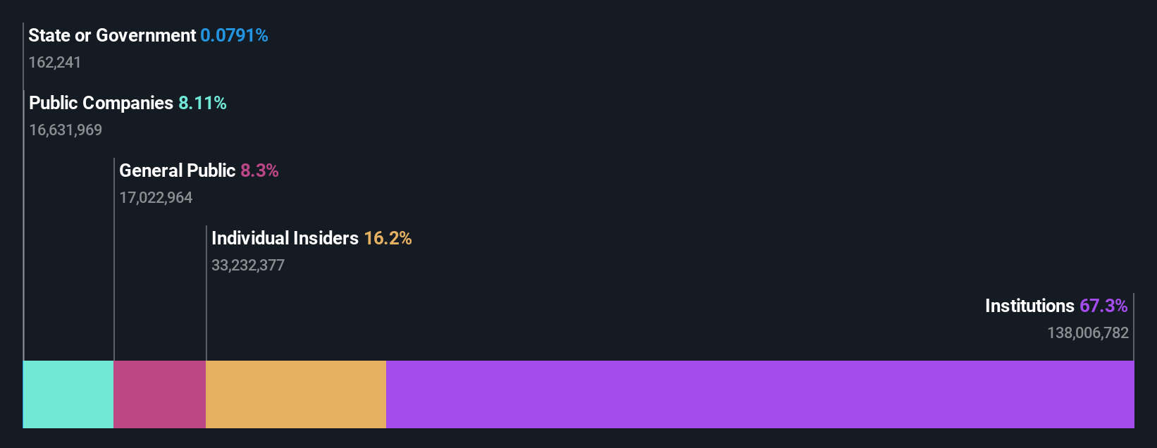 SPOT Ownership Breakdown as at Jun 2025