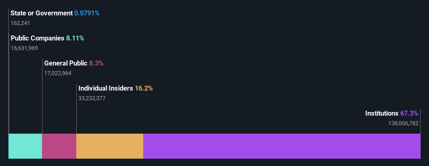 NYSE:SPOT Ownership Breakdown as at May 2024