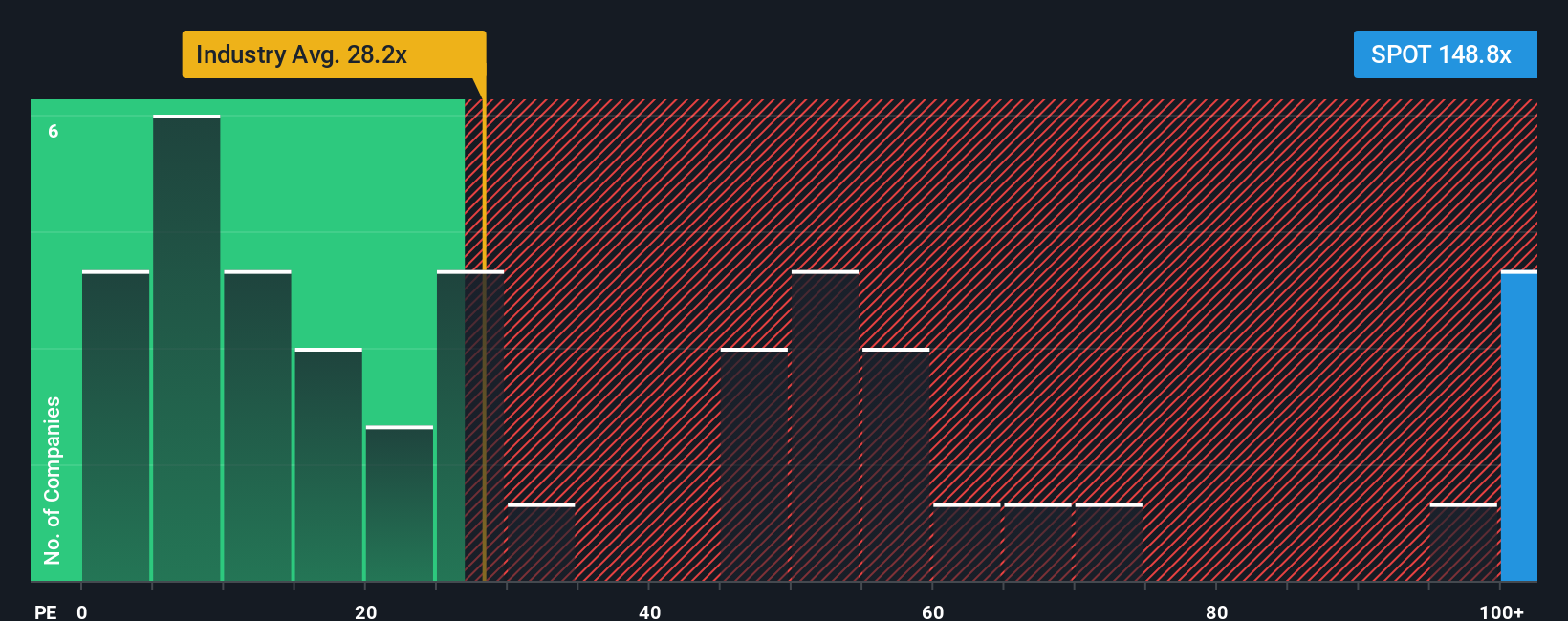 NYSE:SPOT PE Ratio as at Oct 2025