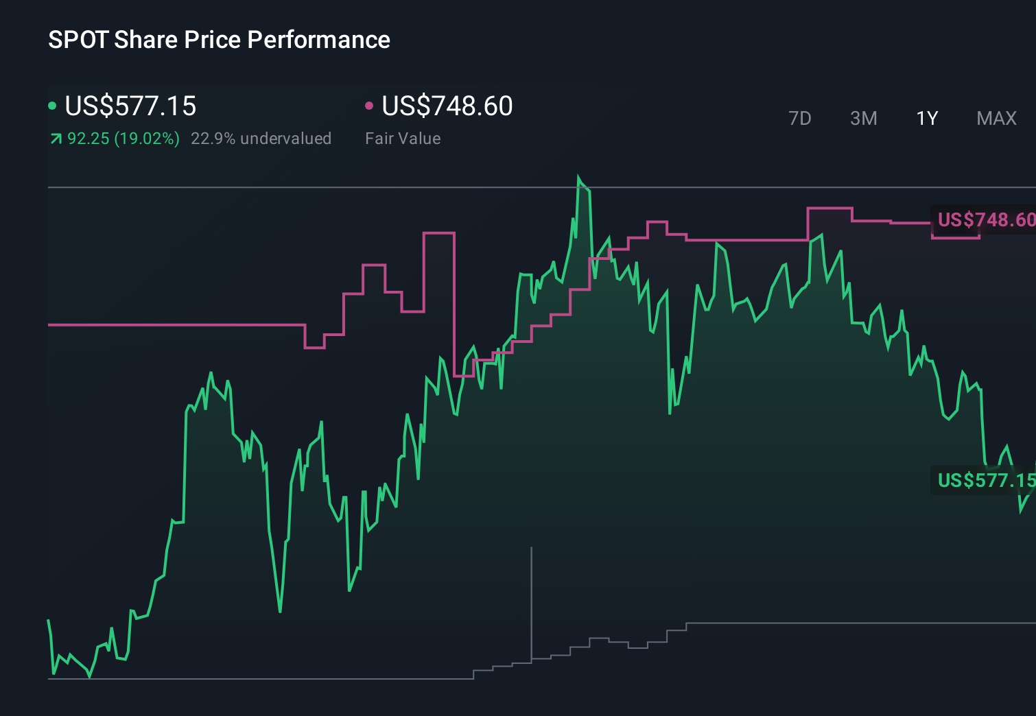 NYSE:SPOT 1-Year Stock Price Chart