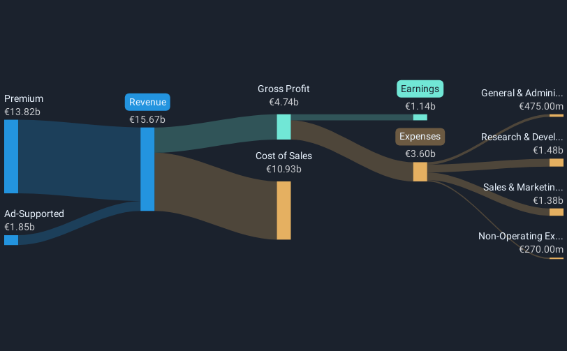 NYSE:SPOT Revenue and Expenses Breakdown as at Dec 2024