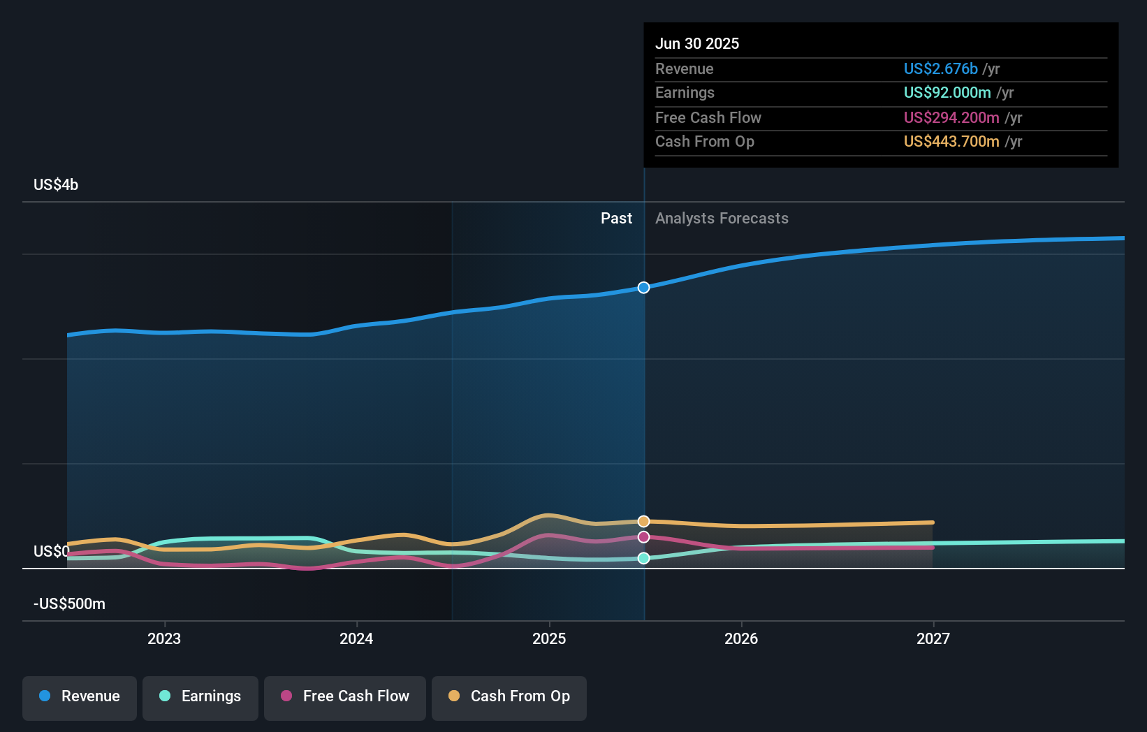 ACA Earnings & Revenue Growth as at Aug 2025