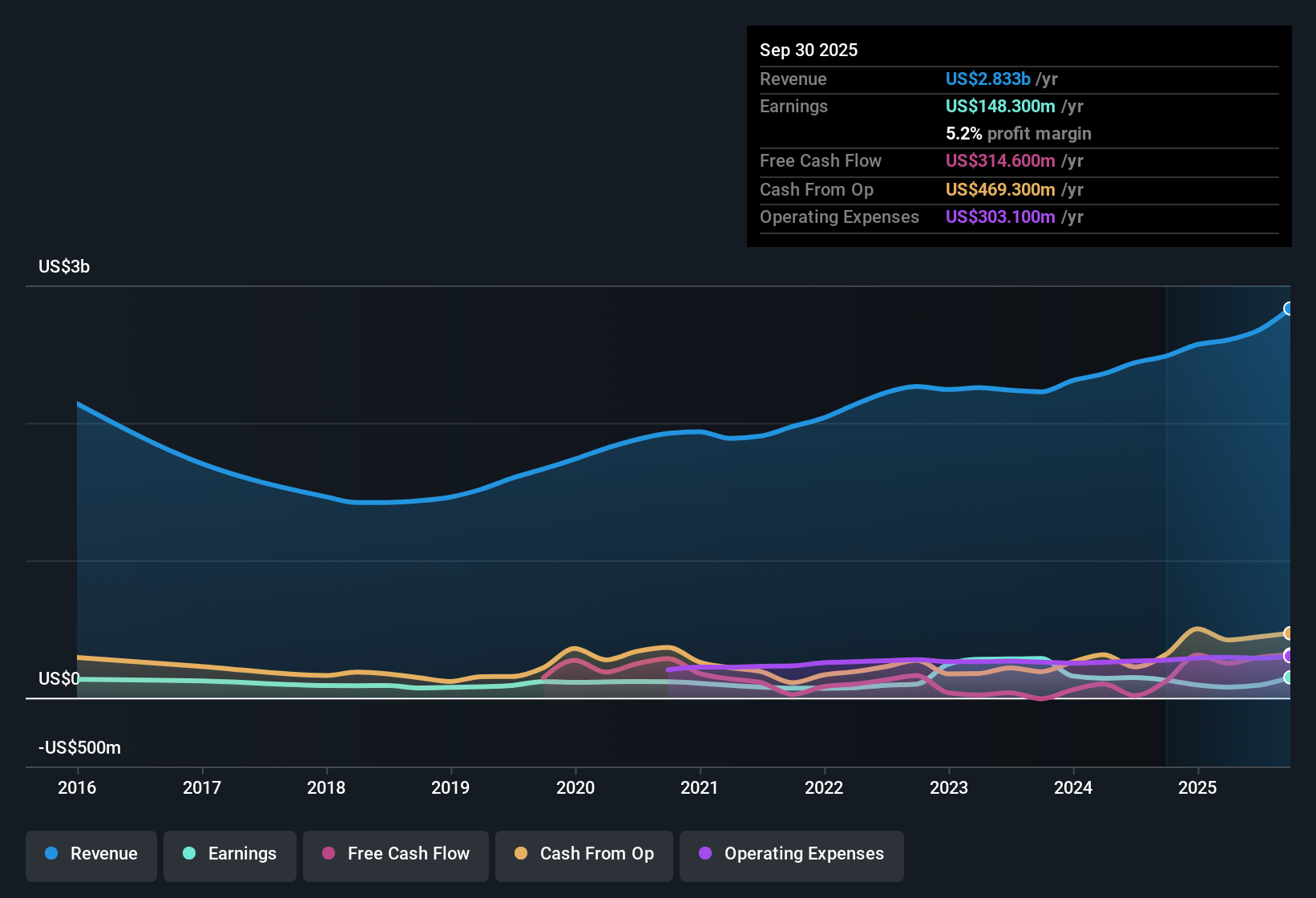 NYSE:ACA Earnings & Revenue History as at Nov 2025