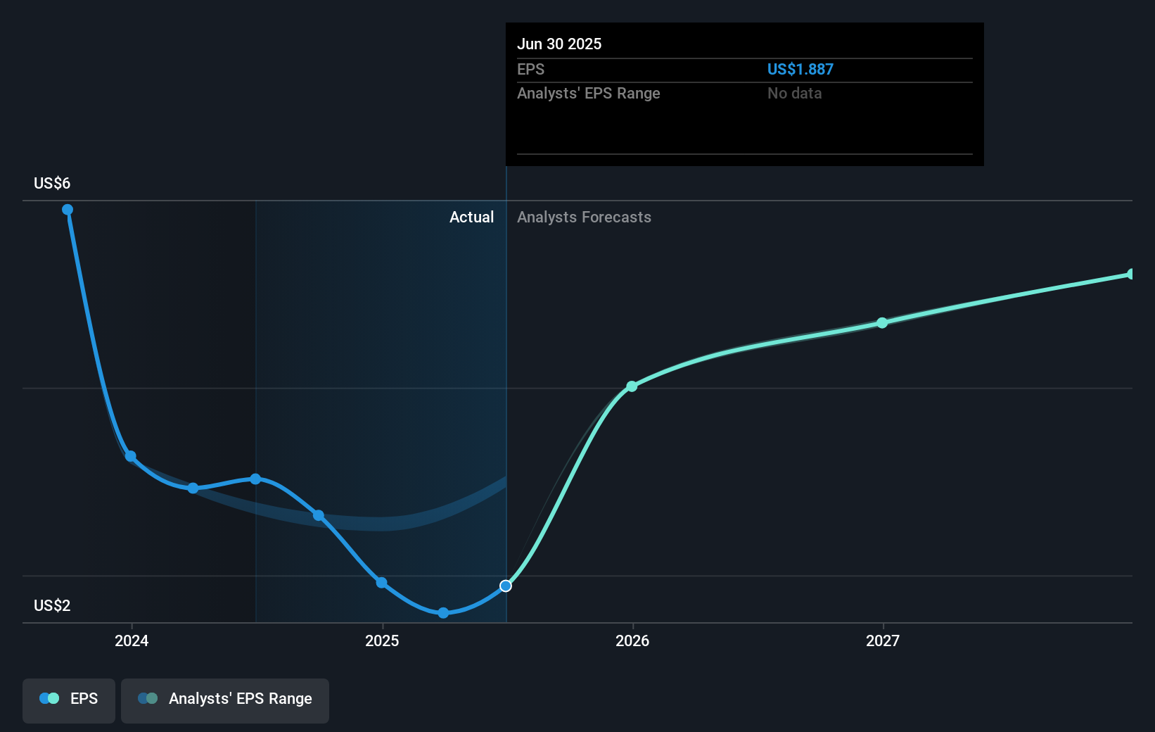 ACA Earnings Per Share Growth as at Sep 2025