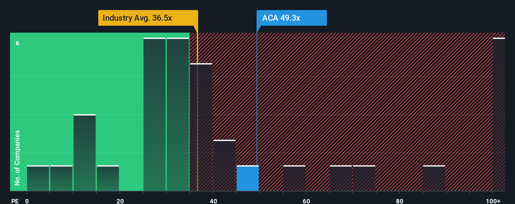 NYSE:ACA PE Ratio as at Oct 2025