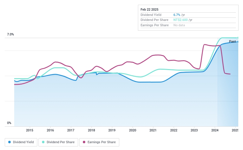 TWSE:2608 Dividend History as at Feb 2025