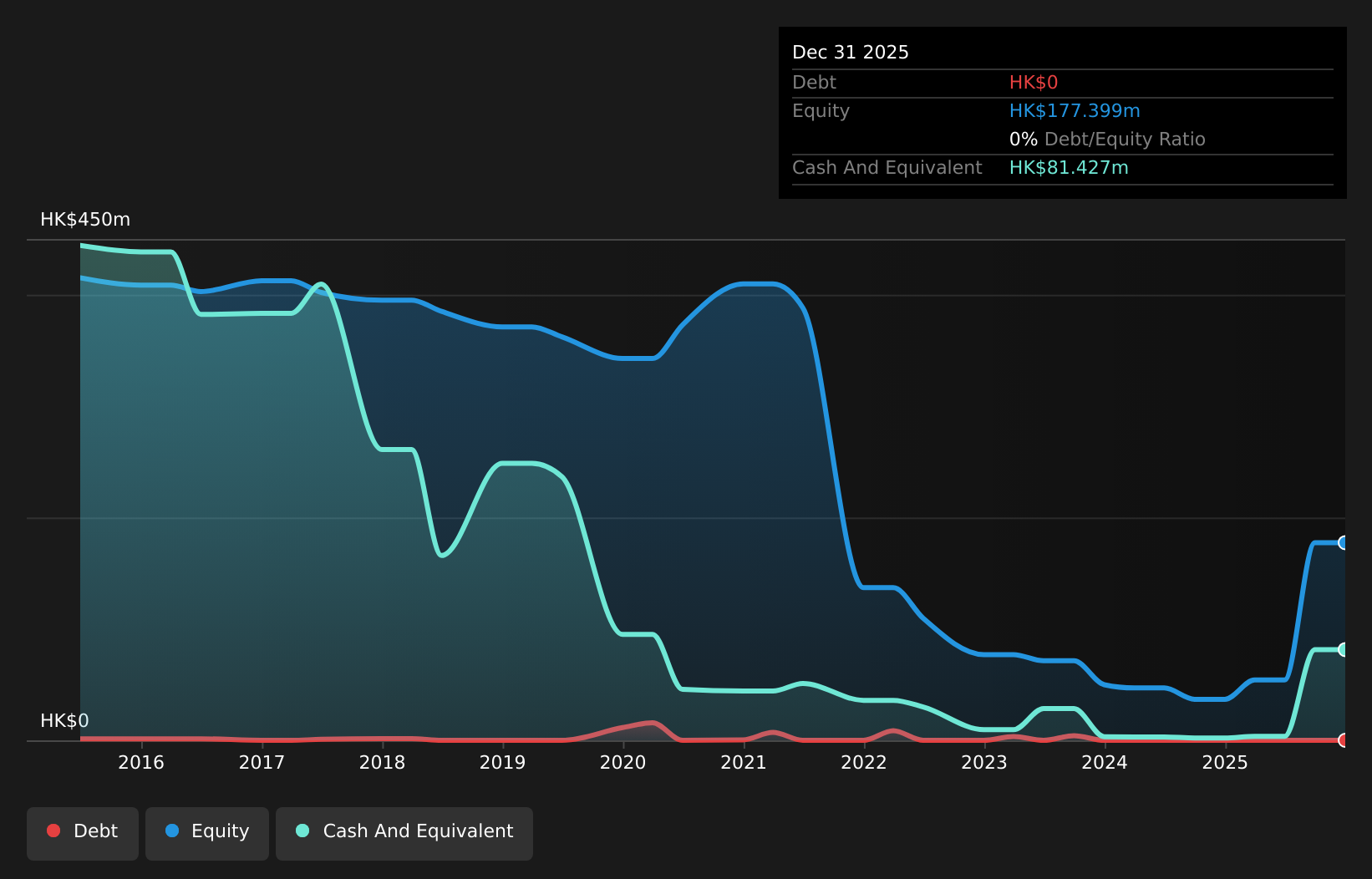 SEHK:8198 Debt to Equity History and Analysis as at May 2026
