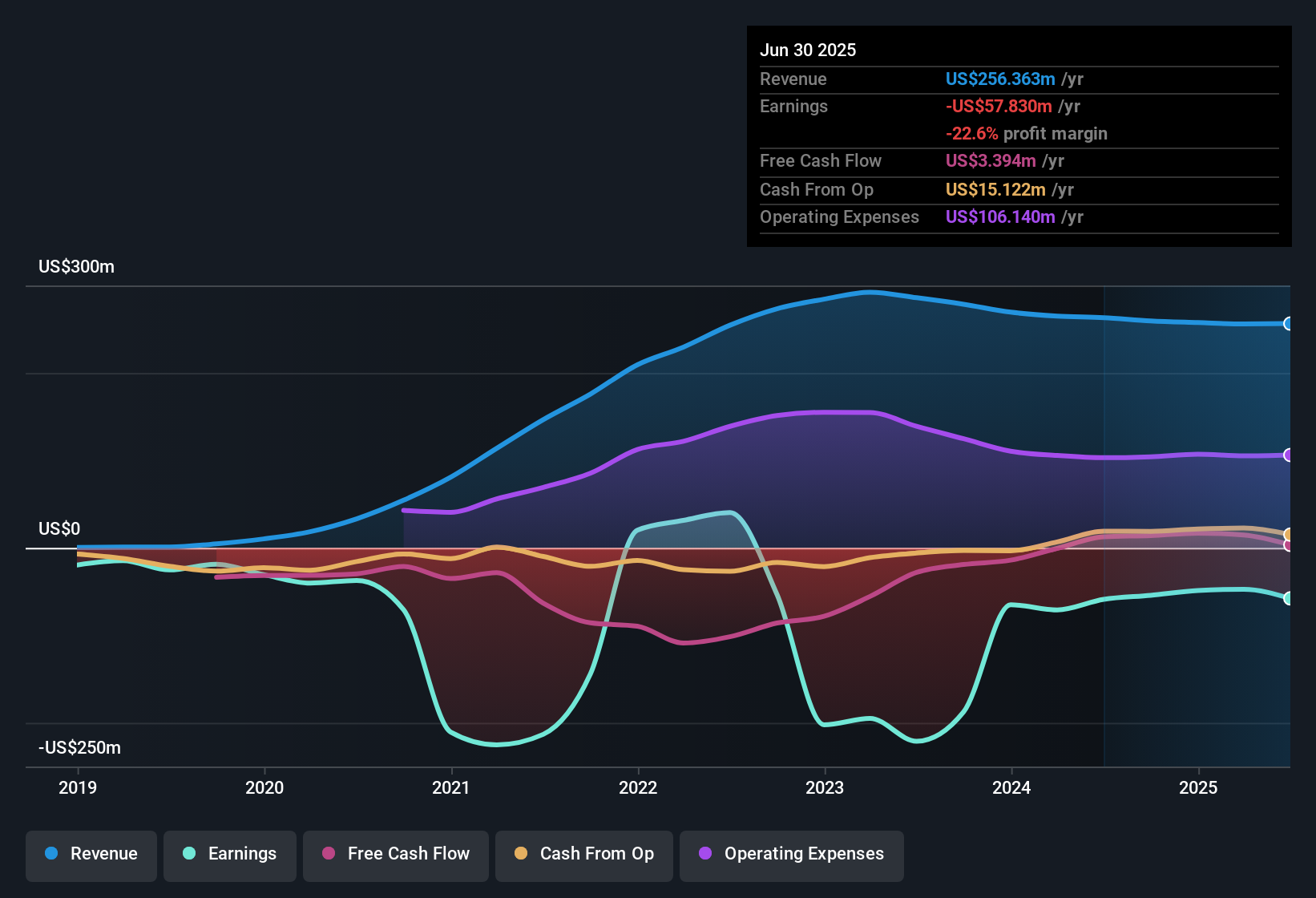 OTCPK:JUSH.F Earnings & Revenue History as at Nov 2025