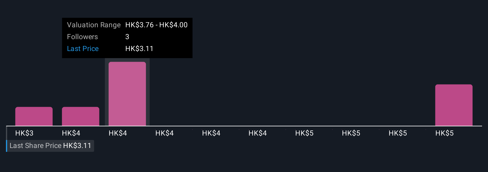 SEHK:6110 Community Fair Values as at Nov 2025