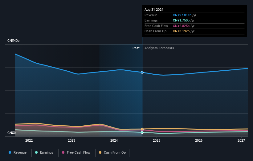 SEHK:6110 Earnings and Revenue Growth as at Dec 2024